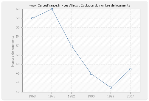 Les Alleux : Evolution du nombre de logements